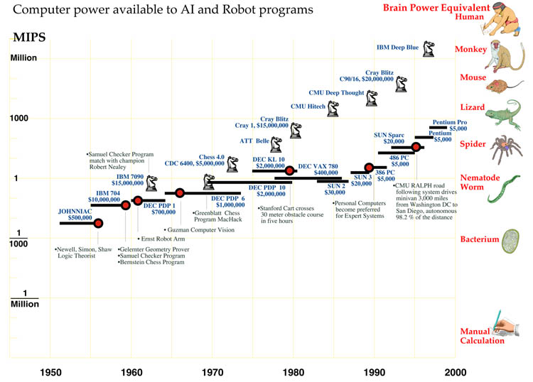 AI computers, rising from .1 to 1 MIPS in 1960, then from 1 MIPS to 100 in 1990s