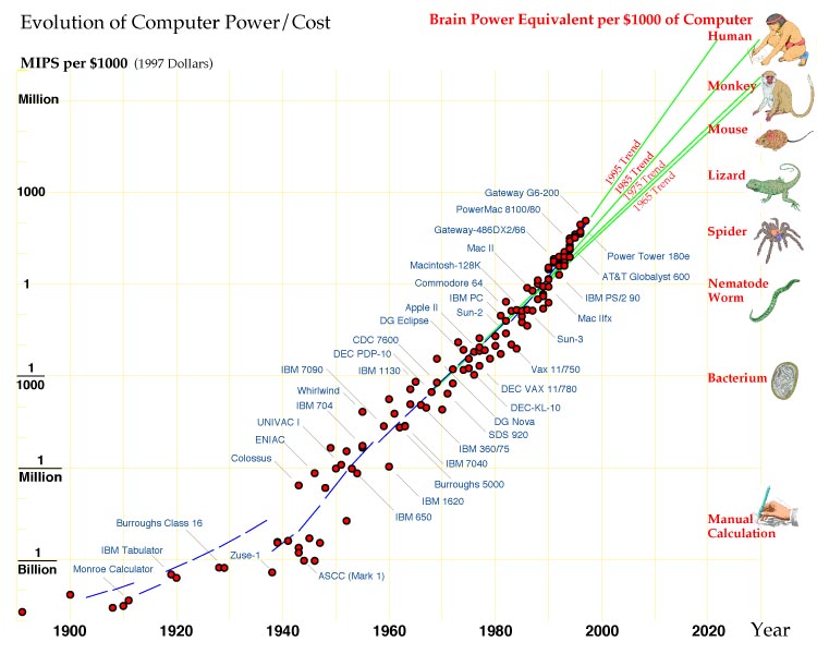 Power/cost of 150 computers from 1900 to 1997, rising 1000x every 20, now 10, years